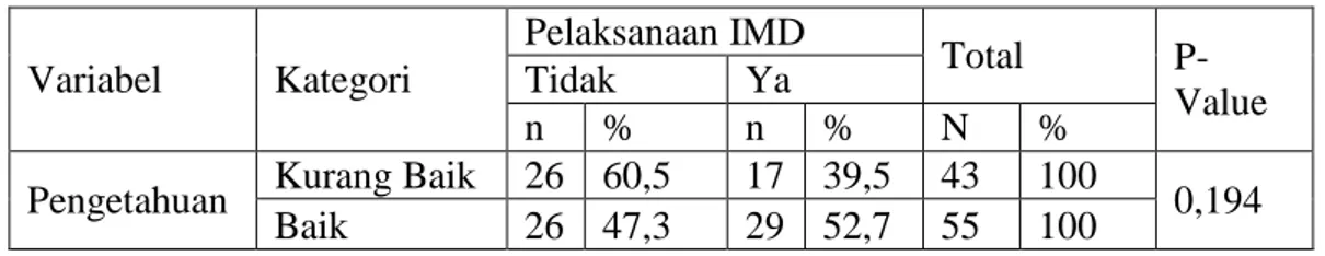 Tabel 12. Hubungan antara Pengetahuan dengan Pelaksanaan IMD di 5  Puskesmas Wilayah Kerja Dinas Kesehatan Kabupaten Tangerang Tahun 