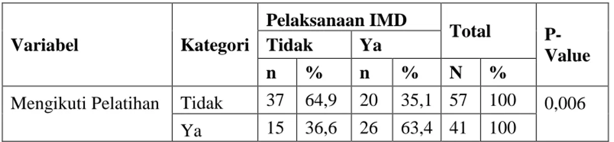 Tabel 14. Hubungan antara Pelatihan dengan Pelaksanaan IMD di 5  Puskesmas Wilayah Kerja Dinas Kesehatan Kabupaten Tangerang Tahun 