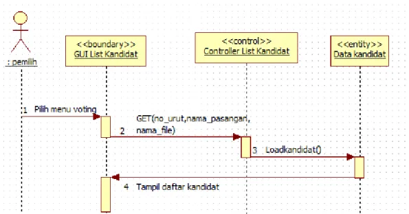 Gambar 3.5. Sequence diagram daftar kandidat 