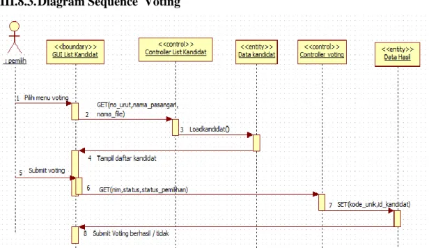 Gambar 3.6. Sequence diagram voting 