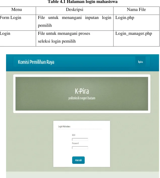 Table 4.1 Halaman login mahasiswa 