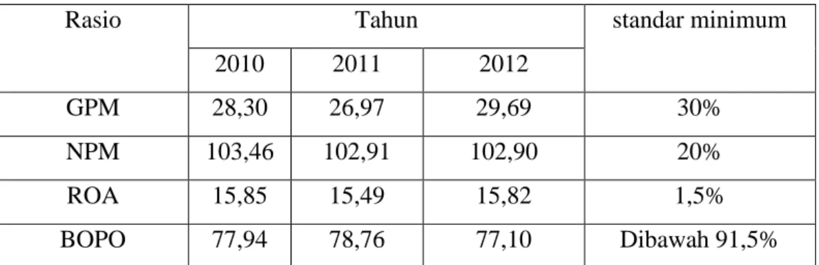 Tabel 4.41 Nilai Rasio Resiko Usaha Bank PT. Bank Danamon Tbk. 