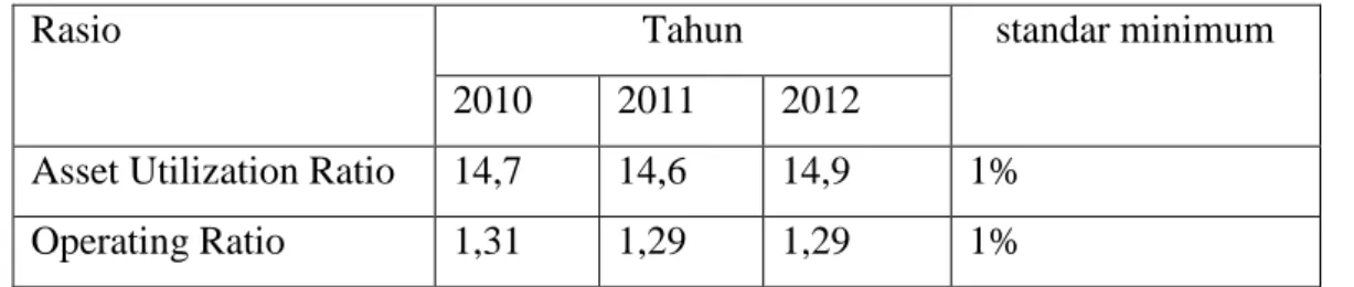 Tabel 4.42Nilai Rasio Efisiensi Usaha PT. Bank DanamonTbk. 