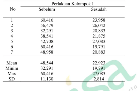 Table 4.2. Sebelum-Sesudah Perlakuan Kelompok I (Ultrasound)  di Posyandu Lansia Ponowaren Nogotirto Yogyakarta 