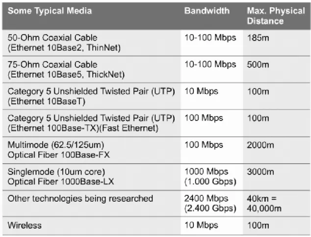 Tabel 2.2 Media, Bandwidth dan Jarak Maksimum 