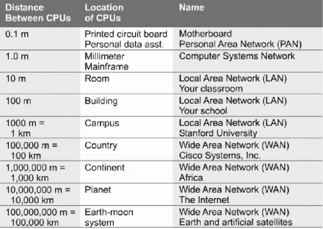 Tabel 2.1 Klasifikasi Jaringan Berdasarkan Jarak Fisik Antar Komputer 