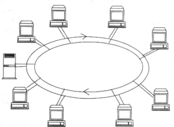 Gambar 2.2 Jaringan FDDI  3.  Ethernet 