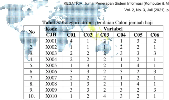 Tabel 3. Kategori atribut penilaian Calon jemaah haji  No  Kode  CJH  Variabel C01 C02 C03  C04  C05  C06  1
