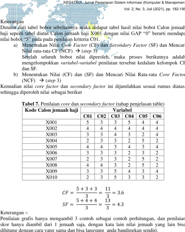 Tabel 7. Penilaian core dan secondary factor (tahap penjelasan table)  Kode Calon jemaah haji  Variabel 