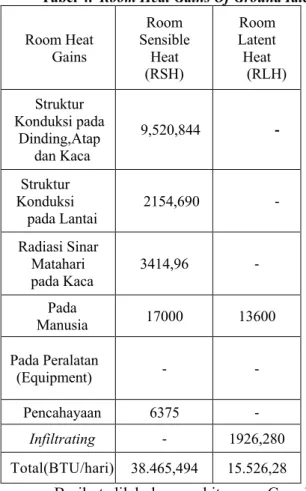 Tabel 5. Perhitungan Cooling Load pada2 Kondisi  Operasional 