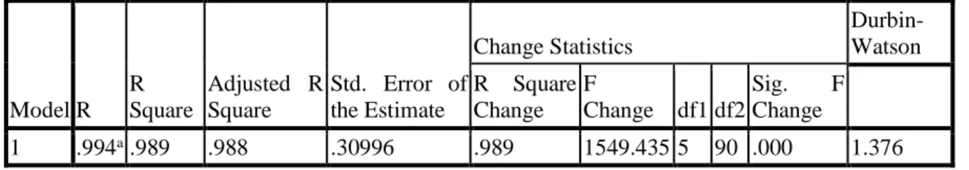Tabel 5  Uji Simultan  Model Summary b Model R  R  Square  Adjusted  R Square  Std.  Error  of the Estimate  Change Statistics   Durbin-Watson R  Square Change F Change  df1 df2 Sig