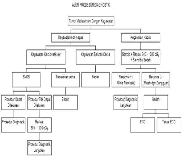 Gambar 2. Alur prosedur diagnostik tumor mediastinum dengan kegawatan      Keterangan :  SVKS = Sindrom vena kava superior              