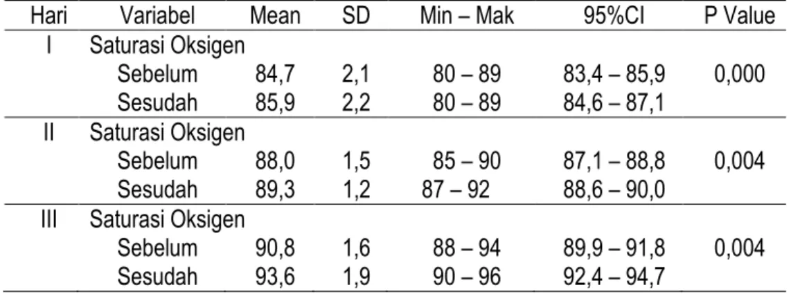 Tabel 3. Distribusi rata-rata Saturasi Oksigen Bayi prematur Sebelum dan Sesudah PMK pada  Hari I, II, dan III di RSUD Undata dan RSUD Anutapura Palu 