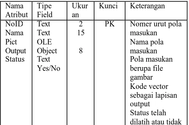 Tabel 1. Struktur Tabel Input  Nama  Atribut  Tipe  Field  Ukuran  Kunci  Keterangan  NoID  Nama  Pict  Output  Status  Text  Text   OLE  Object Text   Yes/No  2  15 8 