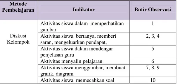 Tabel 3.4:  Kisi-Kisi Observasi Aktivitas Belajar Siswa  Metode 