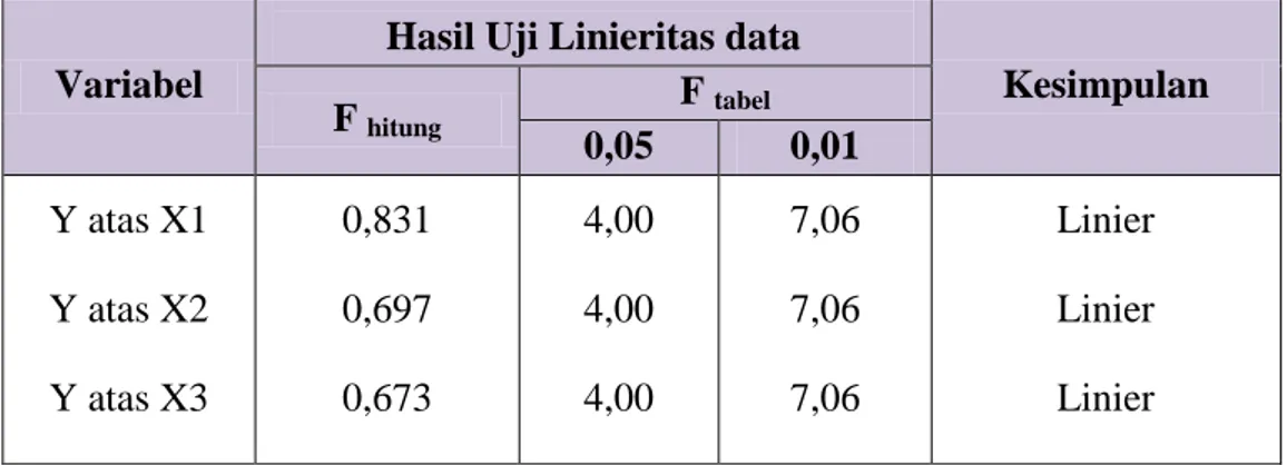 Tabel 3.10: Rangkuman Hasil Uji Linieritas Data 