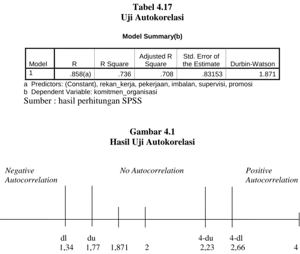 Tabel 4.17  Uji Autokorelasi  Model Summary(b)  Model  R  R Square  Adjusted R Square  Std
