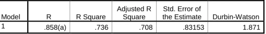 Tabel 4.20  Model Summary(b)  Model  R  R Square  Adjusted R Square  Std. Error of 