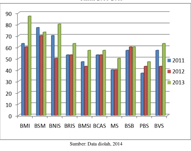 Grafik 5. Peringkat IP Sukarela dalam Laporan Tahunan BUS di Indonesia Tahun 2011-2013 