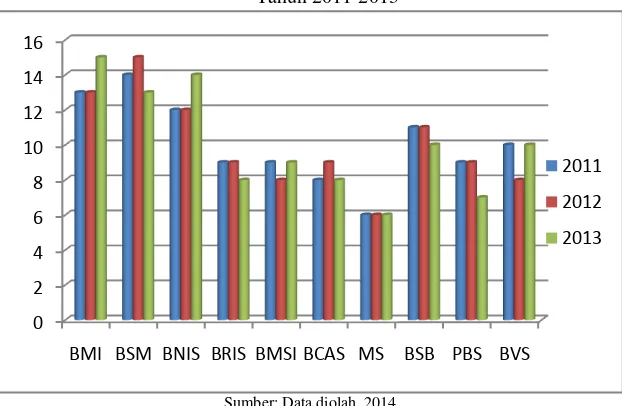 Grafik 6. Peringkat PP Sukarela dalam Laporan Tahunan BUS di Indonesia Tahun 2011-2013 