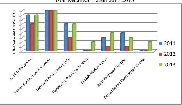 Grafik 2. Gabungan Hasil Perhitungan Nilai IP dan PP Dimensi Statistika Non Keuangan Tahun 2011-2013 