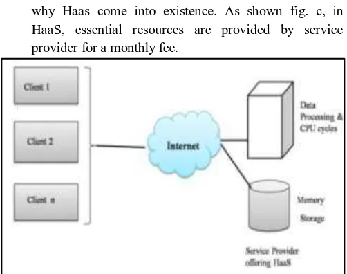 Figure: (a) SaaS provides an application or piece of software from the service provider 