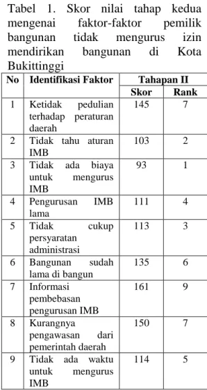 Tabel  1.  Skor  nilai  tahap  kedua  mengenai  faktor-faktor  pemilik  bangunan  tidak  mengurus  izin  mendirikan  bangunan  di  Kota  Bukittinggi 