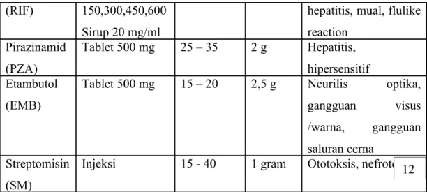 Tabel 1. Obat anti tuberculosis untuk anak.  4