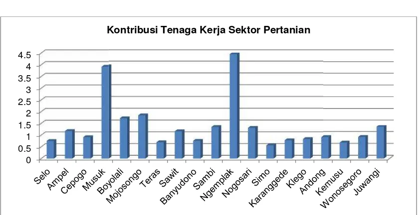 Gambar 4.Gambar 4.Gambar 4. Grafik Kontribusi Tenaga Kerja Sektor Pertanian Grafik Kontribusi Tenaga Kerja Sektor Pertanian Grafik Kontribusi Tenaga Kerja Sektor PertanianKabupaten Boyolali Tahun 2013Kabupaten Boyolali Tahun 2013Kabupaten Boyolali Tahun 2013