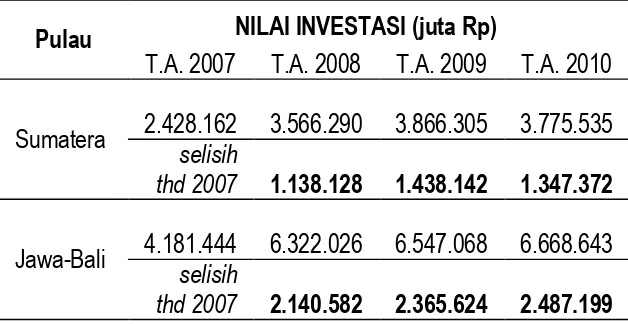 Gambar  16.  Grafik  Analisis  Spill-over  dan  Efek  Total  Jawa-Bali  (Sumber:  IRSAMJASUM 2007, diolah)
