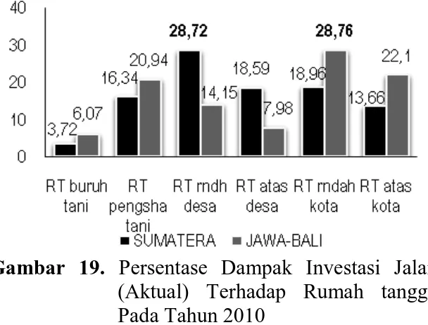 Gambar  19.  Persentase  Dampak  Investasi  Jalan  (Aktual)  Terhadap  Rumah  tangga  Pada Tahun 2010