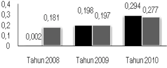 Gambar  20  menunjukkan  pertumbuhan  ekonomi di Sumatera terhadap  tahun 2007 naik  kecil  sekali  sebesar  0,002  persen    pada  tahun  2008,  namun  meningkat  tajam  naik  sebesar  0,198  persen  pada  tahun  2009  dan  sebesar  0,294  persen  pada  t