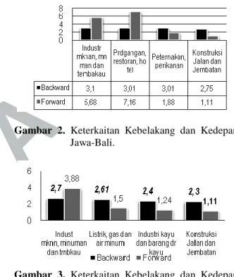 Gambar  2.  Keterkaitan  Kebelakang  dan  Kedepan  Jawa-Bali. 