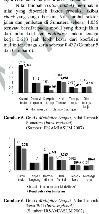 Gambar 5. Grafik Multiplier Output, Nilai Tambah  Sumatera (Intra-regional)  