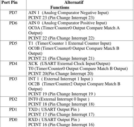 Tabel 2.4. Konfigurasi Port D 