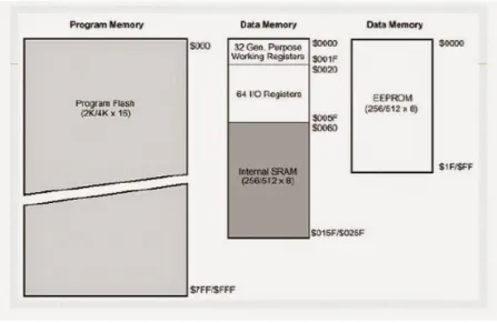 Gambar 2.3.  Peta Memori Mikrokontroller AVR 