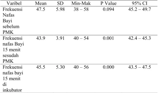 Tabel  3  menunjukkan  bahwa  terdapat  perbedaan  yang  bermakna  pada  frekuensi  napas  bayi  BBLR  sebelum  dan  setelah  dilakukan  PMK,  secara  signifikan  PMK  dapat  menstabilkan  frekuensi  napas  bayi  BBLR  (p=0.001  ;  α=0.05)