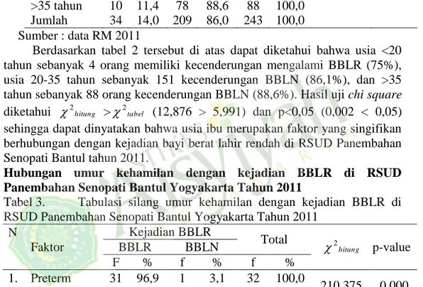 Tabel 2.  Tabulasi  silang  hubungan  usia  ibu  dengan  kejadian  BBLR  di  RSUD  Panembahan Senopati Bantul Yogyakarta Tahun 2011 