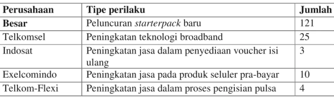 Tabel 4-10 Tipe Perilaku Perusahaan Telekomunikasi Tahun 2007 