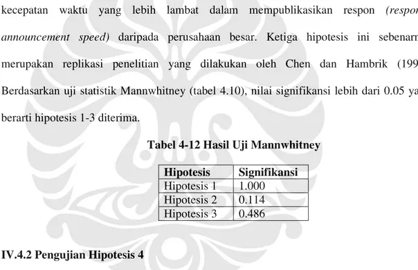Tabel 4-12 Hasil Uji Mannwhitney  Hipotesis   Signifikansi  Hipotesis 1  1.000  Hipotesis 2  0.114  Hipotesis 3  0.486    