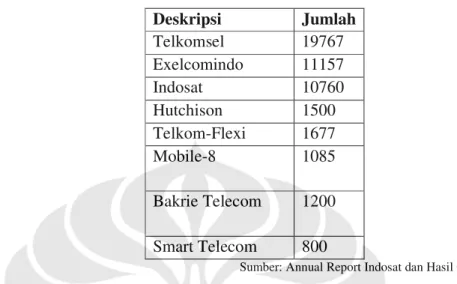 Tabel 4-1 Jumlah Base Transmitter System Tahun 2007  Deskripsi  Jumlah  Telkomsel  19767  Exelcomindo  11157  Indosat  10760  Hutchison  1500  Telkom-Flexi  1677  Mobile-8  1085  Bakrie Telecom  1200  Smart Telecom  800 