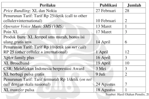 Tabel 4-4 Perilaku PT Exelcomindo Tahun 2007 