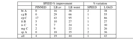 Table 4. Performance improvements of speed balancing over static threaddistribution (“PINNED’) and load balancing (“LB”) for various NPB onthe Barcelona, averaged over all core counts