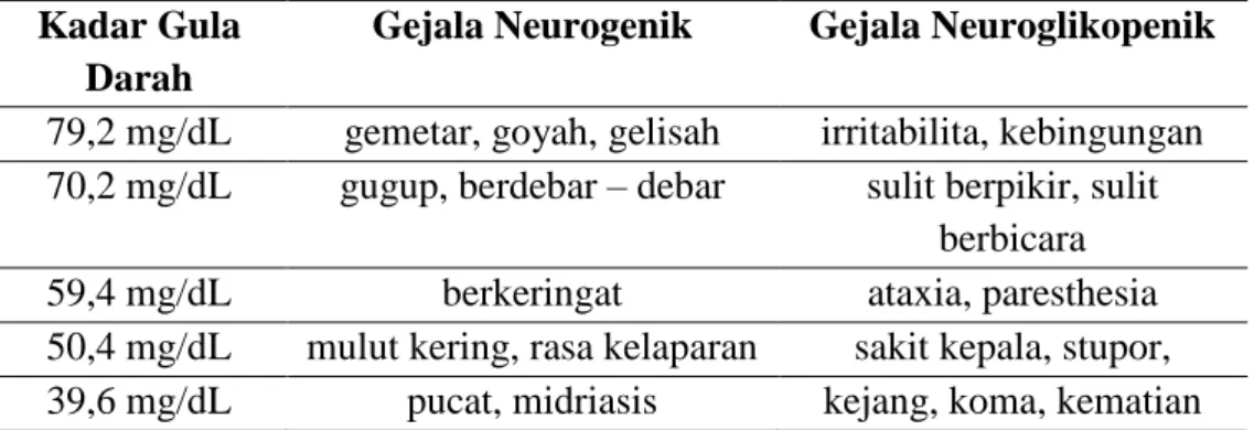 Tabel 2.3. Gejala dan tanda yang muncul pada keadaan hipoglikemia  11 Kadar Gula 