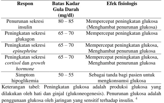 Tabel 2.4. Respon fisiologis terhadap penurunan kadar gula darah plasma  4 Respon  Batas Kadar 