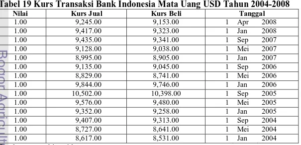 Tabel 19 Kurs Transaksi Bank Indonesia Mata Uang USD Tahun 2004-2008 