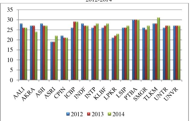 Grafik 1. Tingkat Pengungkapan ISR Perusahaan yang Terdaftar di JII Tahun 2012-2014 