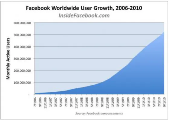 Gambar 4.1 Pertumbuhan Pengguna Facebook Di Dunia 