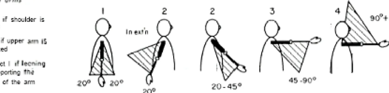 Gambar 2.9 Standar RULA untuk postur lengan bagian atas 