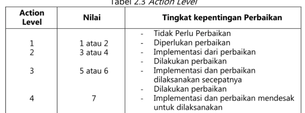 Tabel 2.3  Action Level Action 
